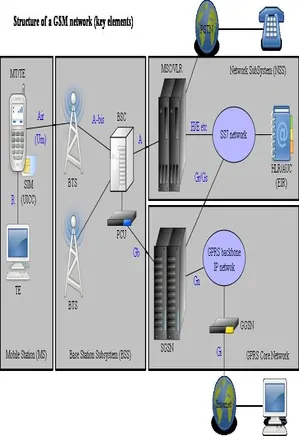 ساختار شبکه GSM